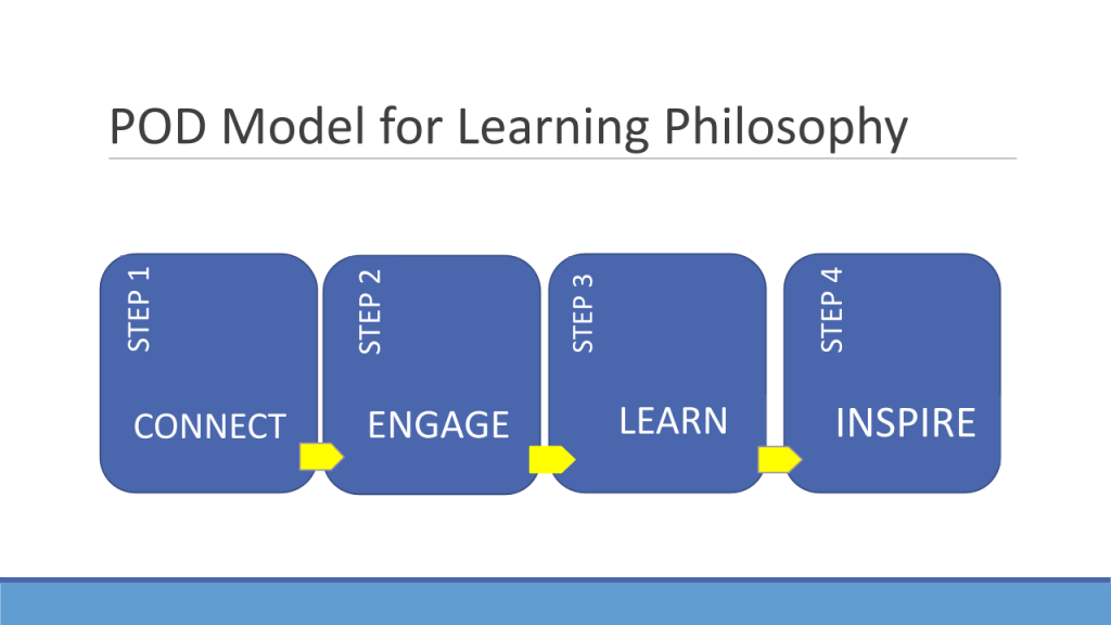 POD Model for Learning Philosophy. Step 1: Connect. Step 2: Engage. Step 3: Learn. Step 4: Inspire.